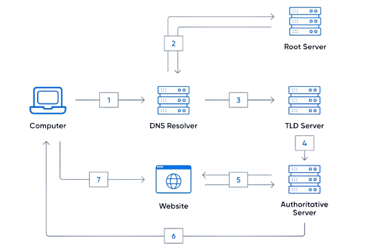 Diagram of how DNS works